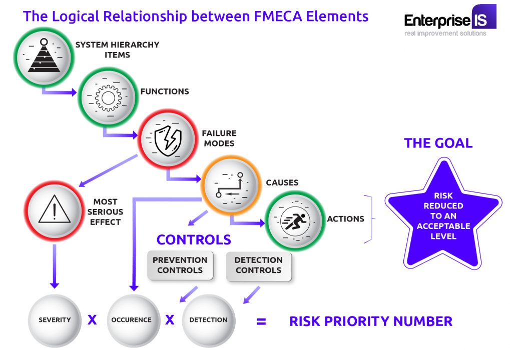 fmeca process - Failures Modes Effects and Criticality Analysis