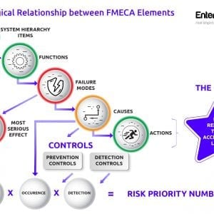 fmeca process - Failures Modes Effects and Criticality Analysis