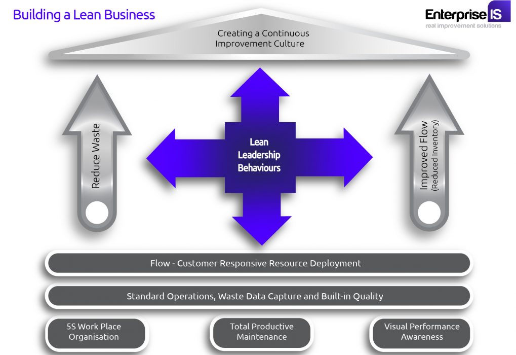 Building-a-Lean-Business